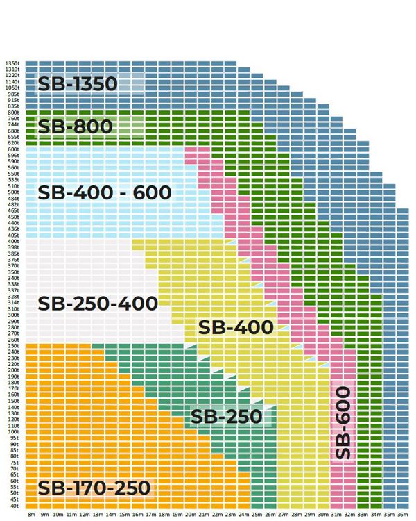 Tragfähigkeits-Tabelle der Standard-Spreiztraversen SB170/250 bis SB1350