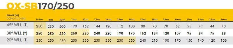 Tabelle zu Tragfähigkeit - Spannweite - Anschlagwinkel der OX-SB170/250