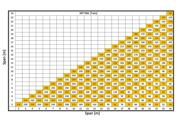 Tabelle zu Tragfähigkeit - Spannweite der CU-OX-SB170 bei einem 30°-Anschlagwinkel