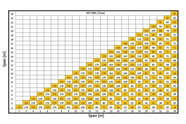 Tabelle zu Tragfähigkeit - Spannweite der CU-OX-SB170 bei einem 45°-Anschlagwinkel