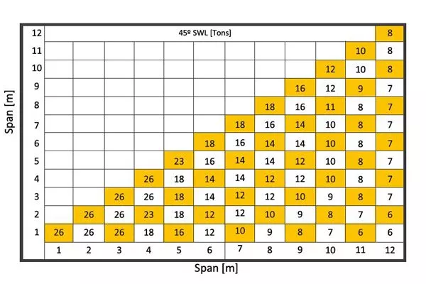 Tabelle zu Tragfähigkeit - Spannweite der CU-OX-SB24 bei einem 45°-Anschlagwinkel